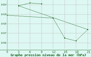 Courbe de la pression atmosphrique pour Kukes