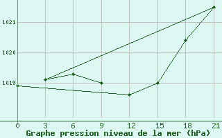 Courbe de la pression atmosphrique pour Borisoglebsk