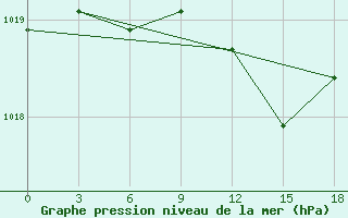 Courbe de la pression atmosphrique pour Taipak