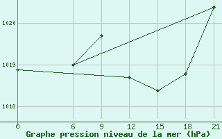 Courbe de la pression atmosphrique pour Sallum Plateau