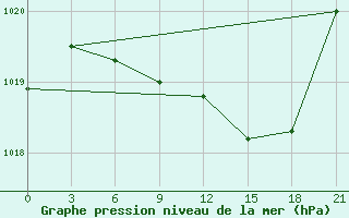 Courbe de la pression atmosphrique pour Staritsa