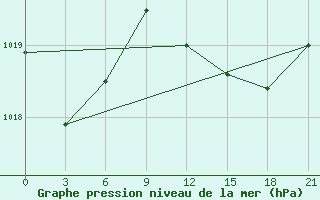 Courbe de la pression atmosphrique pour Monte Real