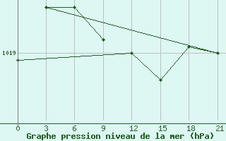 Courbe de la pression atmosphrique pour Sarlyk