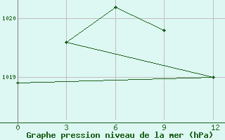 Courbe de la pression atmosphrique pour Blagodarnyj