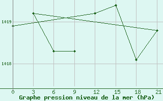 Courbe de la pression atmosphrique pour Shanghai