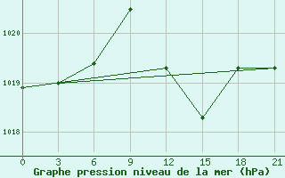 Courbe de la pression atmosphrique pour Elbasan