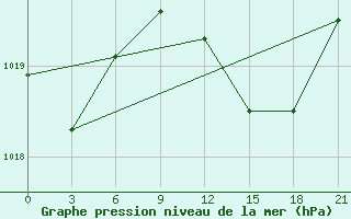 Courbe de la pression atmosphrique pour Arzew