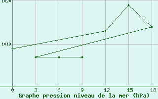 Courbe de la pression atmosphrique pour Vanzil