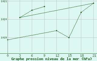 Courbe de la pression atmosphrique pour Shkodra