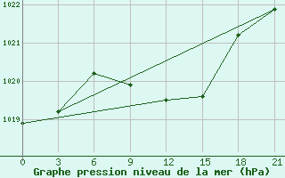 Courbe de la pression atmosphrique pour Pavelec