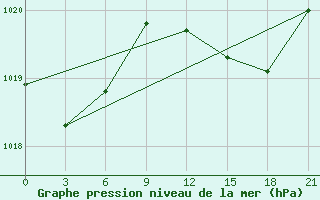 Courbe de la pression atmosphrique pour Montijo