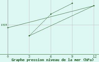 Courbe de la pression atmosphrique pour El Khoms