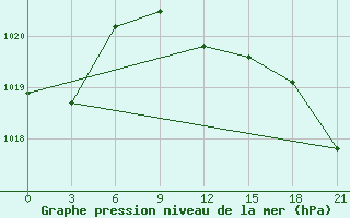 Courbe de la pression atmosphrique pour Trubcevsk