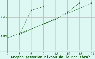 Courbe de la pression atmosphrique pour Yenisehir