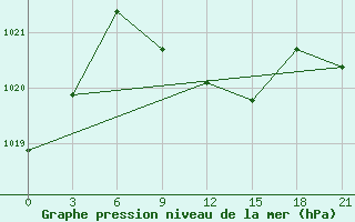 Courbe de la pression atmosphrique pour Kamensk-Sahtinskij