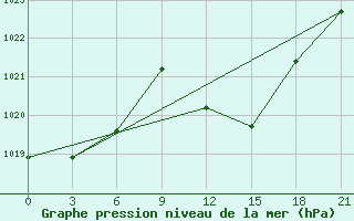 Courbe de la pression atmosphrique pour Medenine