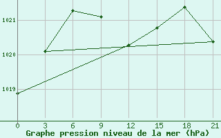 Courbe de la pression atmosphrique pour Liman