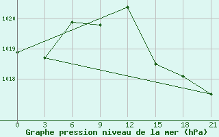 Courbe de la pression atmosphrique pour Musljumovo