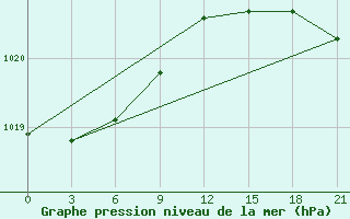 Courbe de la pression atmosphrique pour Zimnegorskij Majak