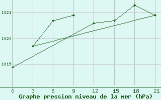 Courbe de la pression atmosphrique pour Serafimovic