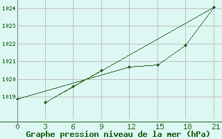 Courbe de la pression atmosphrique pour Decimomannu