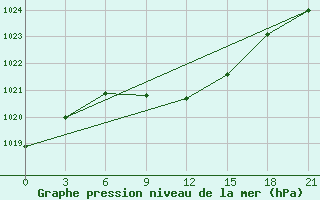 Courbe de la pression atmosphrique pour Surskoe