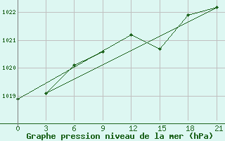 Courbe de la pression atmosphrique pour Simferopol