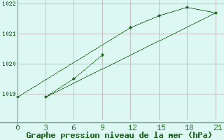 Courbe de la pression atmosphrique pour Kovda