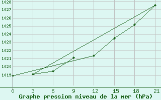 Courbe de la pression atmosphrique pour Laukuva