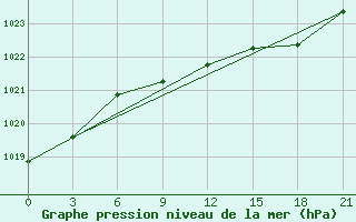 Courbe de la pression atmosphrique pour Kalevala