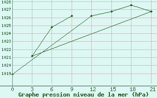 Courbe de la pression atmosphrique pour Budennovsk