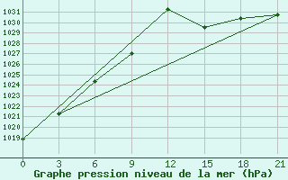 Courbe de la pression atmosphrique pour Hvalynsk