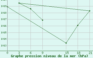 Courbe de la pression atmosphrique pour Florina