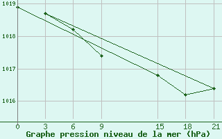 Courbe de la pression atmosphrique pour Stykkisholmur