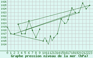 Courbe de la pression atmosphrique pour Elazig