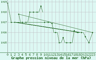 Courbe de la pression atmosphrique pour Limnos Airport