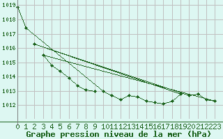 Courbe de la pression atmosphrique pour Douelle (46)