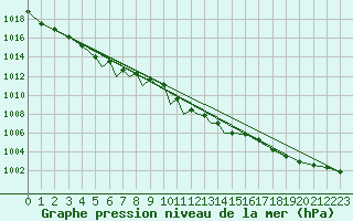 Courbe de la pression atmosphrique pour Diepholz