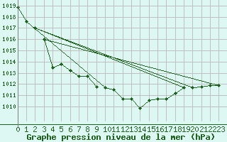 Courbe de la pression atmosphrique pour Cap Mele (It)