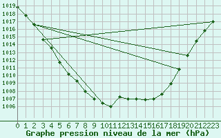 Courbe de la pression atmosphrique pour Tours (37)