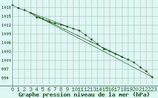 Courbe de la pression atmosphrique pour Montredon des Corbires (11)