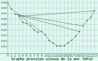 Courbe de la pression atmosphrique pour Kuemmersruck