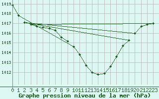 Courbe de la pression atmosphrique pour Celje