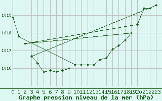 Courbe de la pression atmosphrique pour Gijon