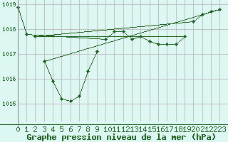 Courbe de la pression atmosphrique pour Nottingham Weather Centre