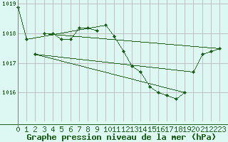 Courbe de la pression atmosphrique pour Alajar