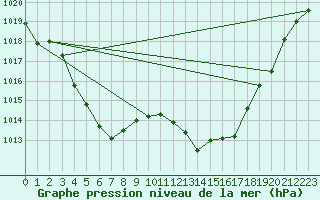 Courbe de la pression atmosphrique pour Le Luc (83)