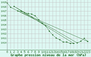 Courbe de la pression atmosphrique pour Grimentz (Sw)