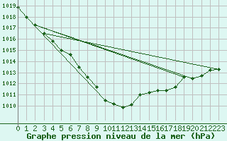 Courbe de la pression atmosphrique pour Opole