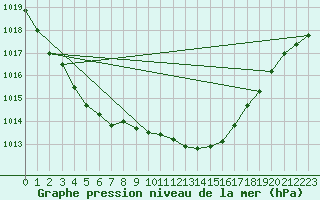 Courbe de la pression atmosphrique pour Rostherne No 2